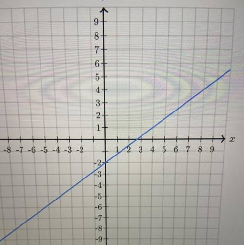 Find the equation of the line.
Use exact numbers.
y =
X +