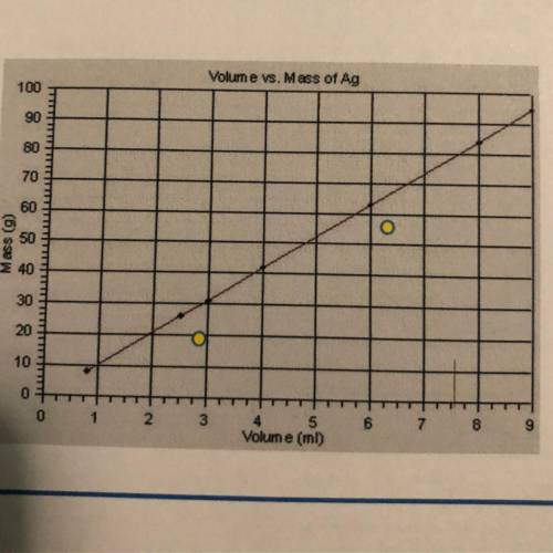 Slope is rise/run. Into this graph (mass vs volume), what does the slope represent?