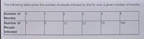 The following table gives the number of people infected by the flu over a given number of months.