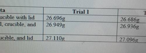 The actual yield of Magnesium Oxide in trial one is 0.414g, and in trial two it's 0.410.

With thi