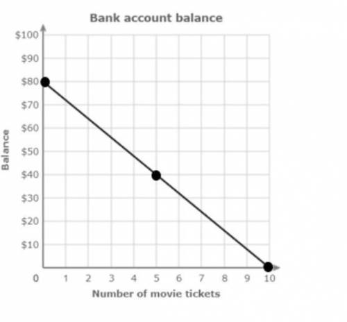 This graph shows how Jeremiah's bank account balance is related to the number of movie tickets he p