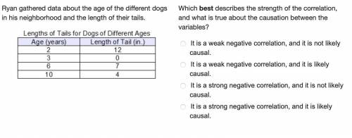 Ryan gathered data about the age of the different dogs in his neighborhood and the length of their