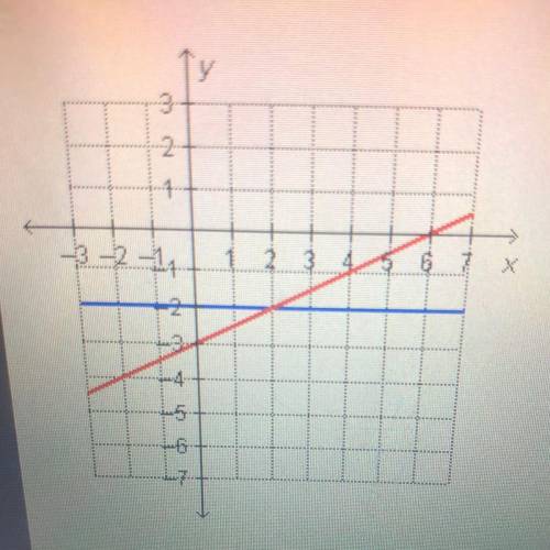 Which system of equations is represented in the graph PLEASE HELP

A. y=-2 
X-2y=6
B. y=-2 
X+2y=6