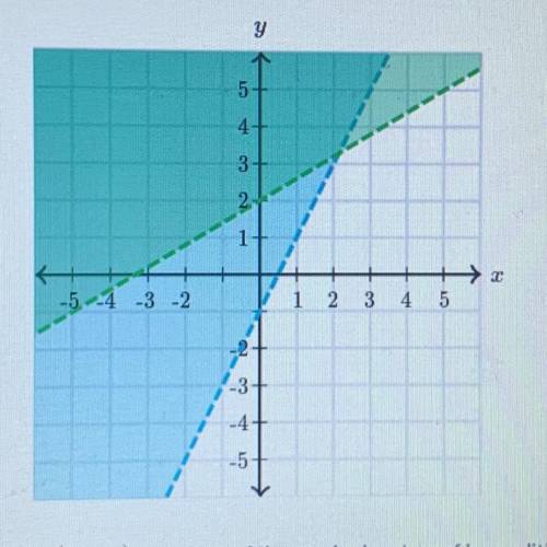 Is (3,-3) a solution of the graphed system of inequalities ?

HELP PLEASE ILL MARK BRANLIEST