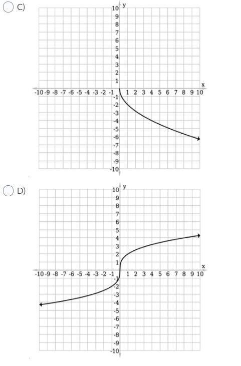 Use a table of values to graph the function . Select the correct graph below