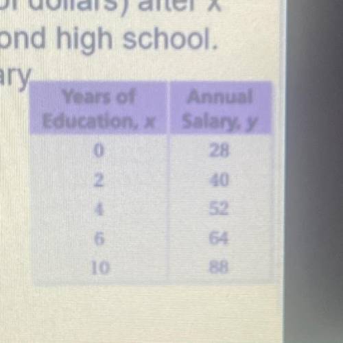 The table shows a person's annual

salary y (in thousands of dollars) after x
years of education b