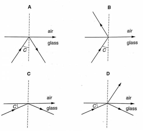 A ray of light is incident on a glass-air boundary for which the critical angle is C.

Which diagr