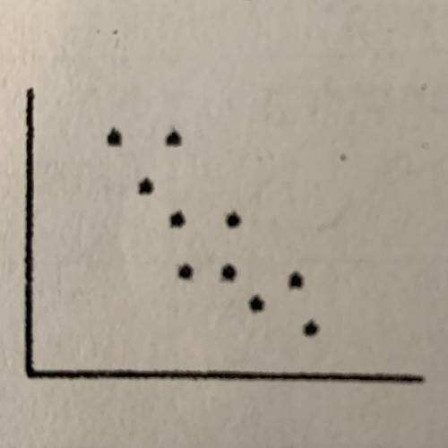 Plz help fast!

Which type of association does each scatterplot
show?
A. Positive, 
B. Negative,