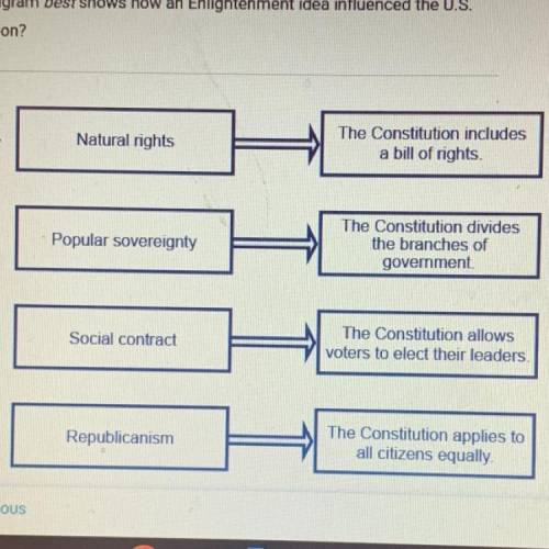 Which diagram best shows how an Enlightenment idea influenced the U.S.
Constitution?