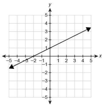 Which relations are functions?
Select Function or Not a function for each graph.