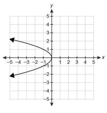 Which relations are functions?
Select Function or Not a function for each graph.