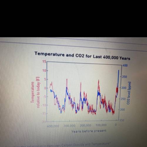 What word best describes the relationship between Carbon Dioxide and Temperature?

A)
Non-reciproc