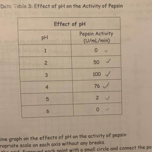 1. At which pH is pepsin’s activity the highest?

2. Provide a biological explanation for why peps