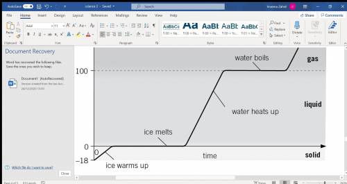 The graph shows water being heated from ice at −18 °C until it becomes a gas at a temperature above