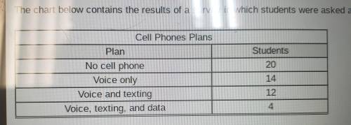 What percent of the students surveyed have a phone plan with texting?

16%
24%
32% 
68%