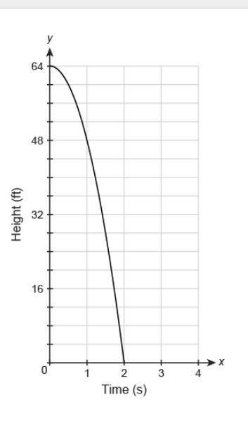 The graph represents the height y, in feet, above the ground of a water balloon x seconds after it