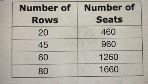 The following chart shows the number of rows in an auditorium and the total number of seats. What e