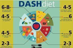 Dash diet plan chart with serivng and totall