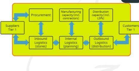 Using a diagram describe a scope and a breath of longistic and supply chain management