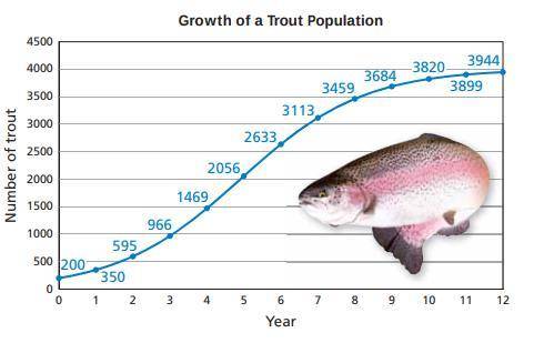 Question: Make a table comparing the number of trout for each year in the graph to the number of tr