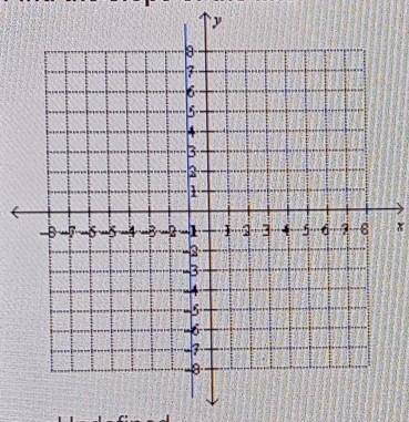 Find the slope of the line.a. Undefinedb. 0c. 3/2d. -1