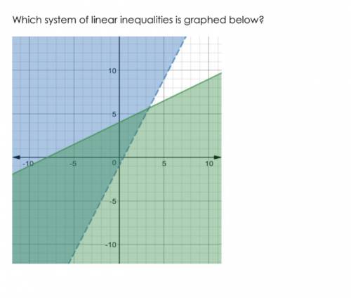 Which system of linear inequalities is graphed below?