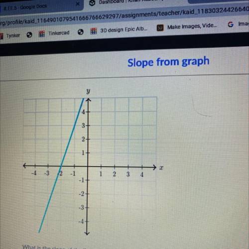 The slope of the graph 4 y 4 x