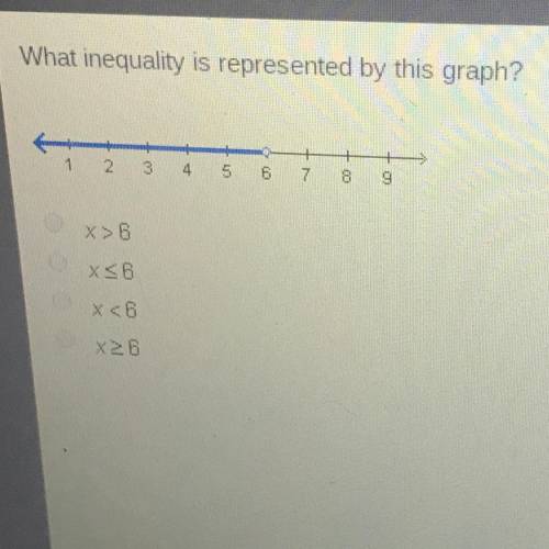 What inequality is represented by this graph?
2