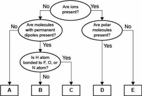 ASAP 20 points

A concept map for four types of intermolecular forces and a certain type of bond i