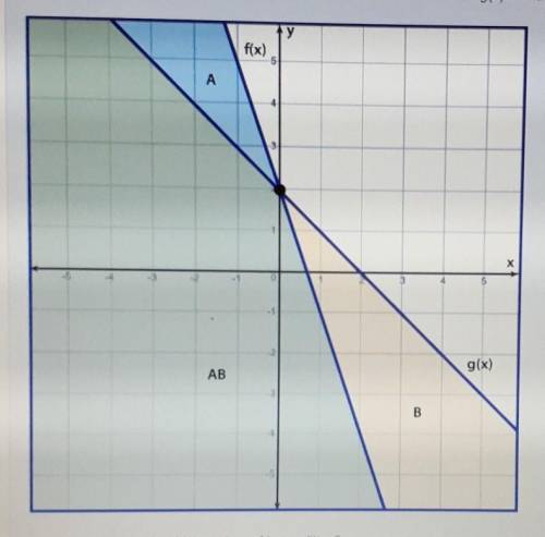 In graph, the area below f(x) is shaded and labeled A, the area below g(x) is shaded ad labeled B,