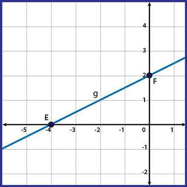 Help please

Line g is dilated by a scale factor of 2 from the origin to create line g'. Where are