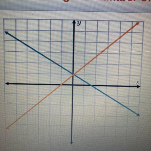The graph shows the solution of a system of equations.how many solutions does it have