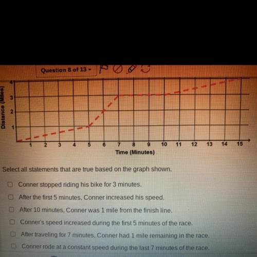 Conner participated in a 4-mile bike race. The graph below represents Conner's race, where x is the