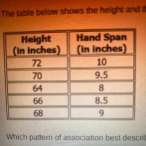 The table below shows the height and the hand span of five students. What pattern of association be