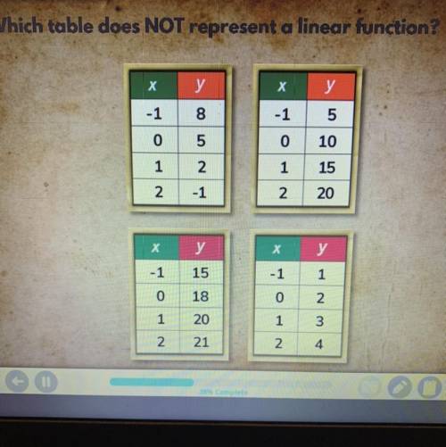 Which Table does NOT Represent a Linear Function!!