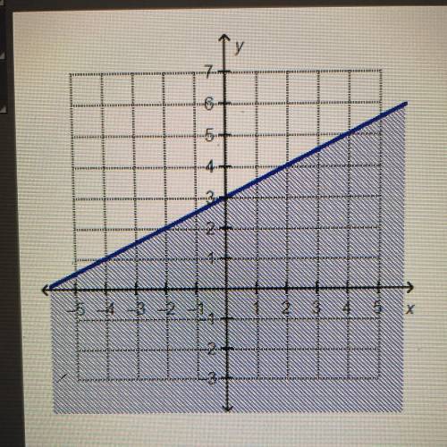 Which linear inequality is represented by the graph?

y less than it equal to 2x+4
y greater then