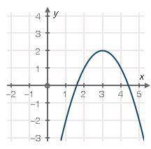 What is the equation of the graph below?

*A graph shows a parabola that opens down with a vertex