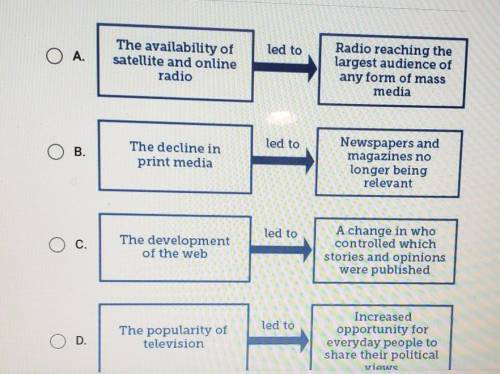 Which diagram most accurately explains changes in media over time?