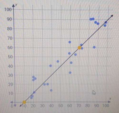 What is the equation of the trend line in the scatter plot ?

use the two yellow points to write t