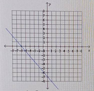 Find the equation of the graphed line.

a. y= - 6x-7 b. y = 6x -7 c. y = - 6/7 × -6b. y = - 7/6x -
