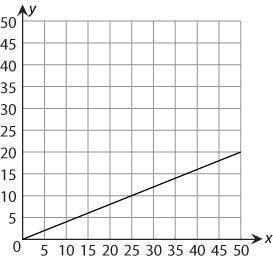 The graph below shows a proportional relationship betweenx and y. Which equation describes this rel