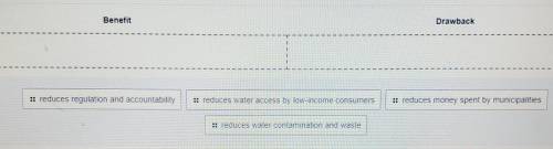 Drag each item to the correct category to show whether it is a benefit or drawback of water privati