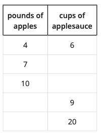 How many pounds of apples would you need to make 20 cups of applesauce?
