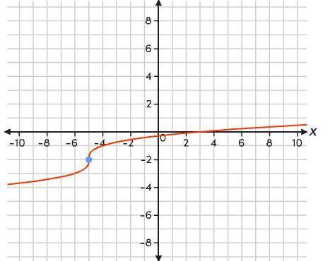 This graph represents a transformation of the parent cube root function. Replace the values of h an