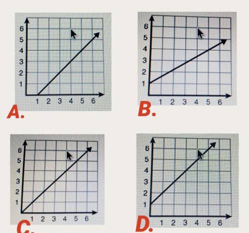 Which line graph represents the table of values shown below?

X Y
0 1
3 4
5 6