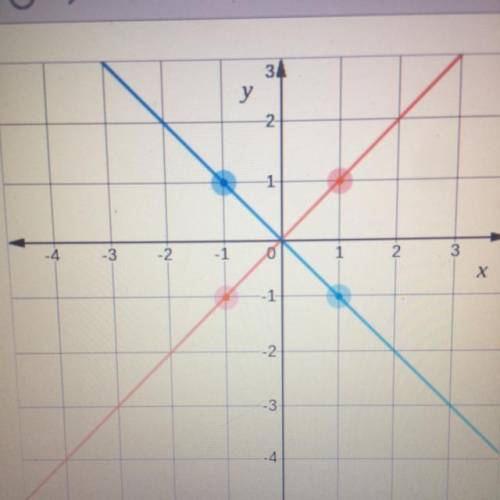 Solve the system of equations by graphing.
y = - {x+2
2x + 3y = 6