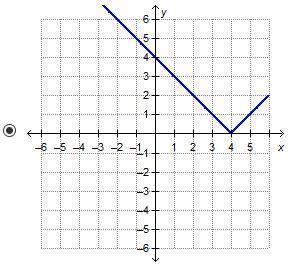 PLEASE HELP!!! 
Which graph represents the function f(x) = |x| – 4?