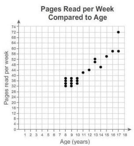 The scatter plot shows the relationship between pages read per week and age. What is the range of t