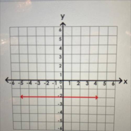 What is the slope of the line?
no slope
1
0
-2