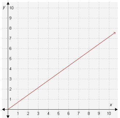 Help pls!!

What is the slope of the line in this graph?
A. 
B. 
C. 
D.